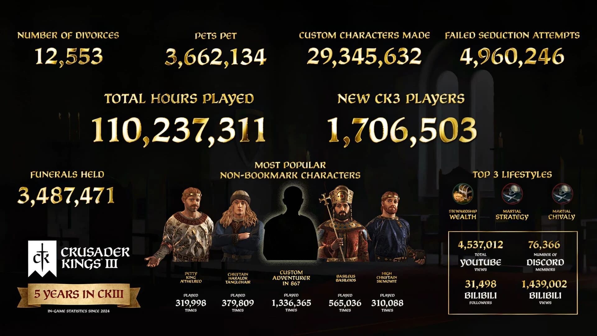 Beitragsbild zu Crusader Kings III feiert seinen fünften Geburtstag
