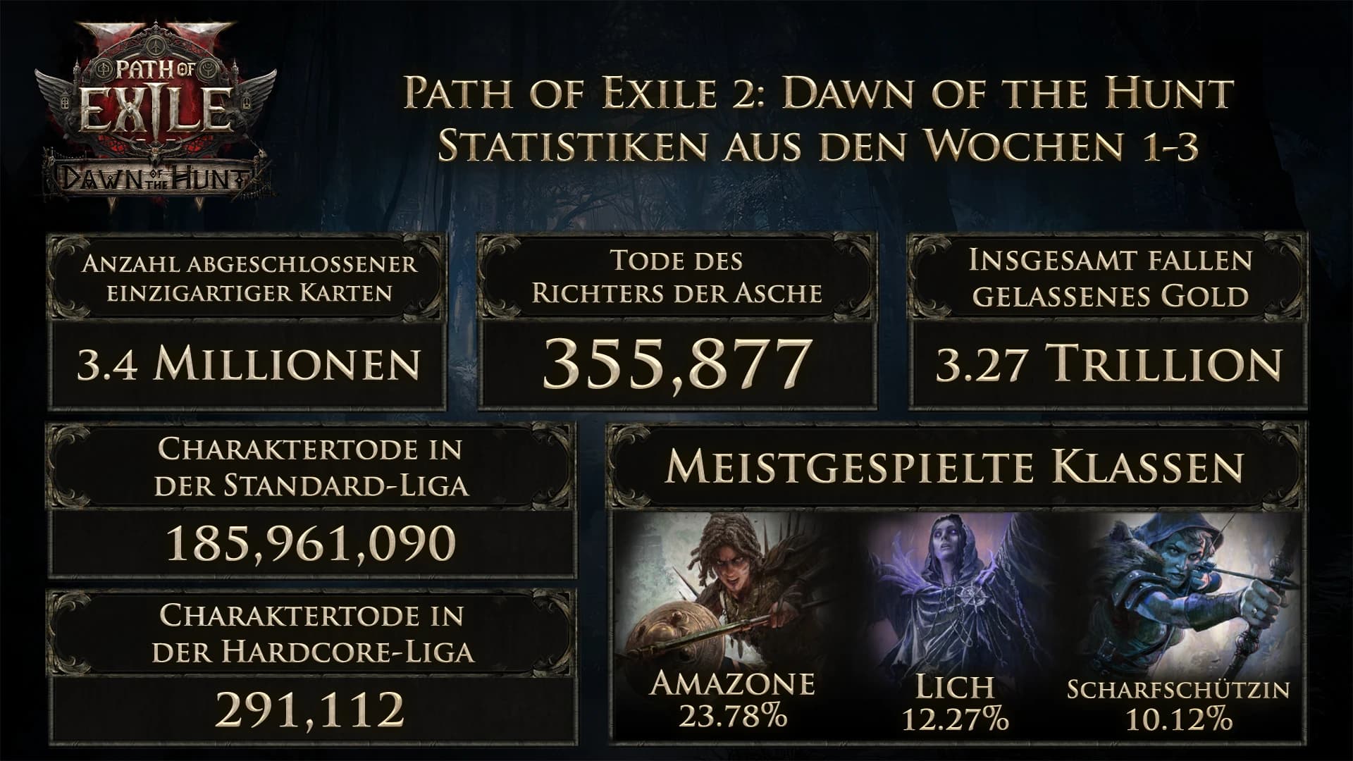 Beitragsbild zu Path of Exile 2: Dawn of the Hunt Infografik zeigt 3,4 Millionen abgeschlossene Karten in drei Wochen
